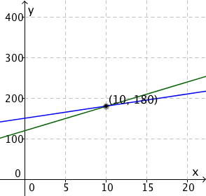 Skjæringspunktet (10,180) er merkert.